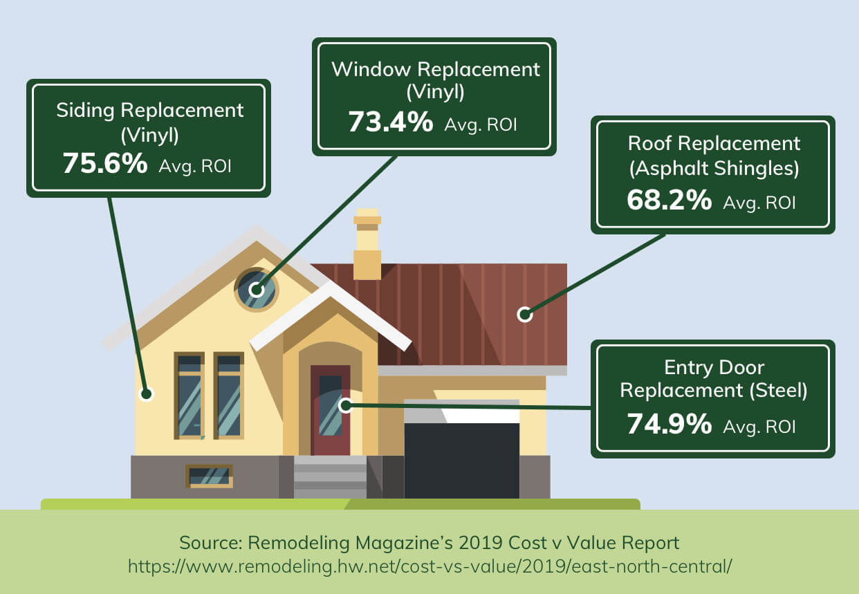 Renovations roi sell high sold improvement rooms