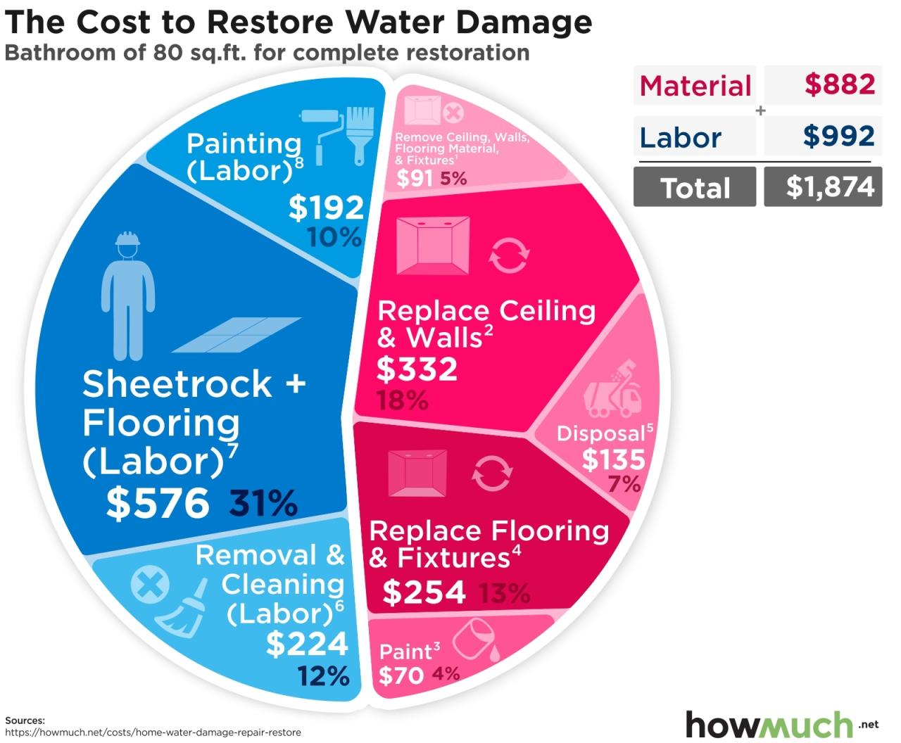 Damage restoration cost repair vary require
